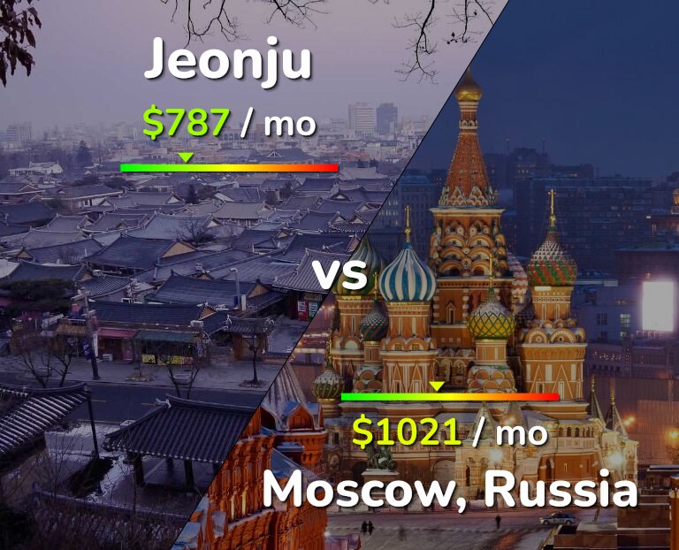 Cost of living in Jeonju vs Moscow infographic