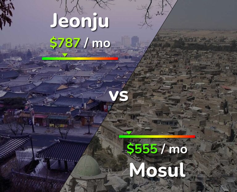 Cost of living in Jeonju vs Mosul infographic