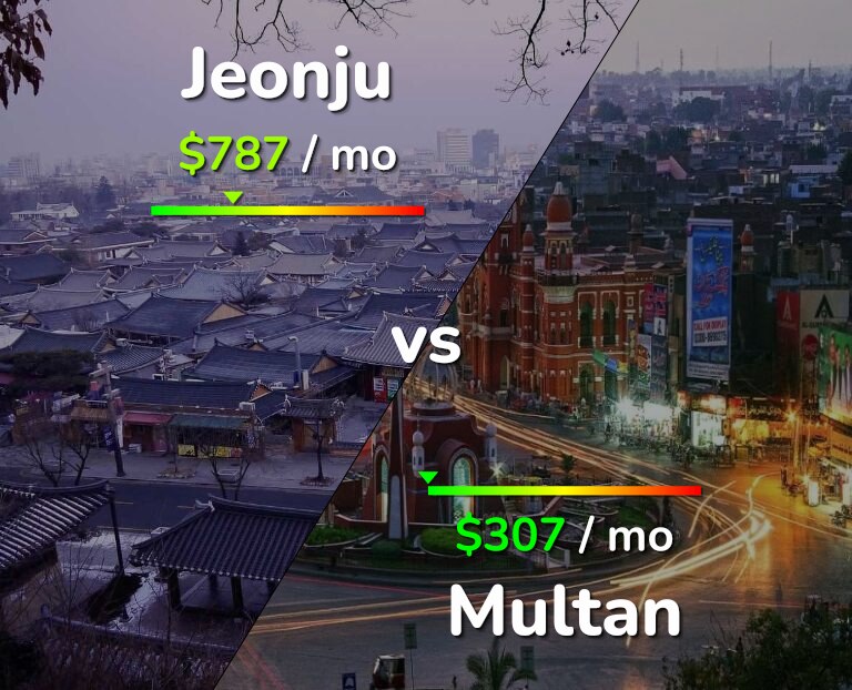 Cost of living in Jeonju vs Multan infographic