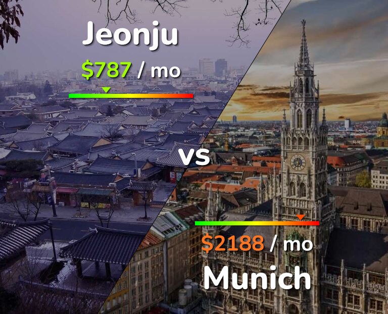 Cost of living in Jeonju vs Munich infographic