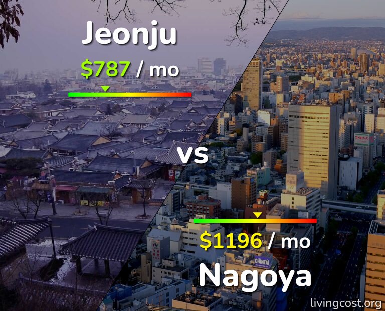 Cost of living in Jeonju vs Nagoya infographic