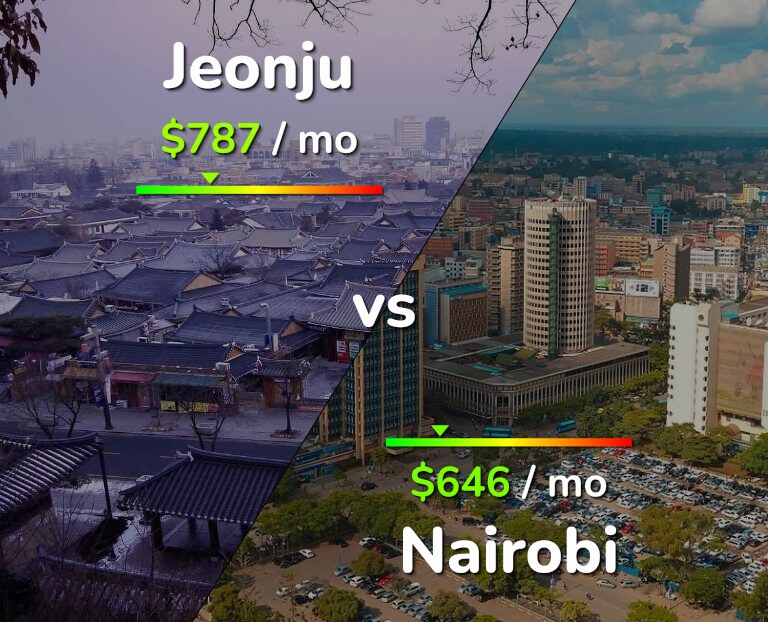 Cost of living in Jeonju vs Nairobi infographic