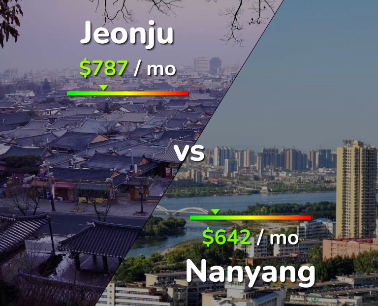 Cost of living in Jeonju vs Nanyang infographic