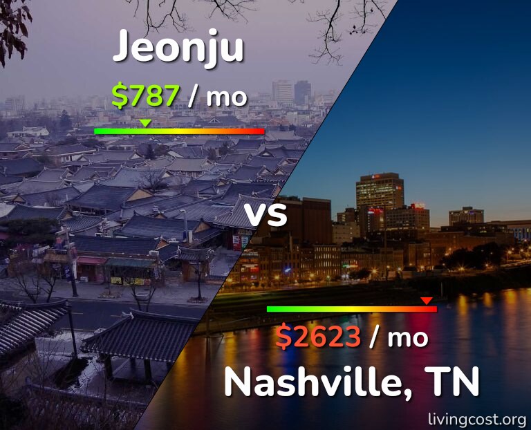 Cost of living in Jeonju vs Nashville infographic