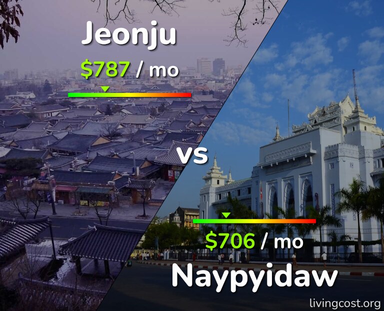Cost of living in Jeonju vs Naypyidaw infographic