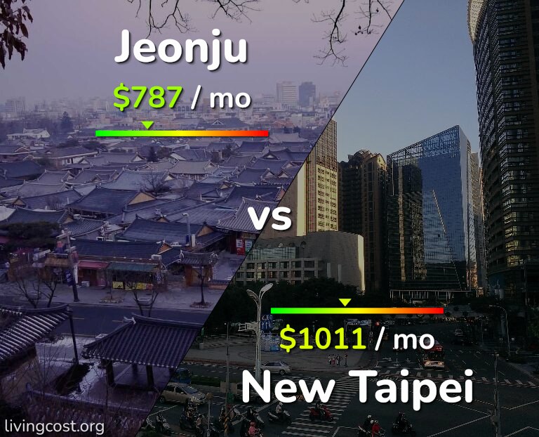 Cost of living in Jeonju vs New Taipei infographic