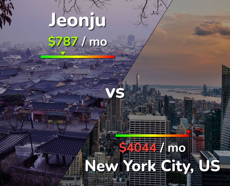 Cost of living in Jeonju vs New York City infographic