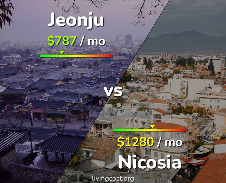 Cost of living in Jeonju vs Nicosia infographic