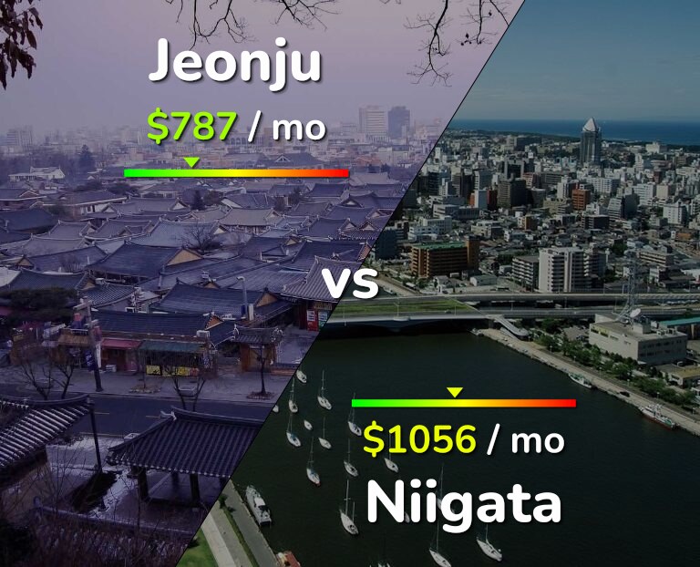 Cost of living in Jeonju vs Niigata infographic