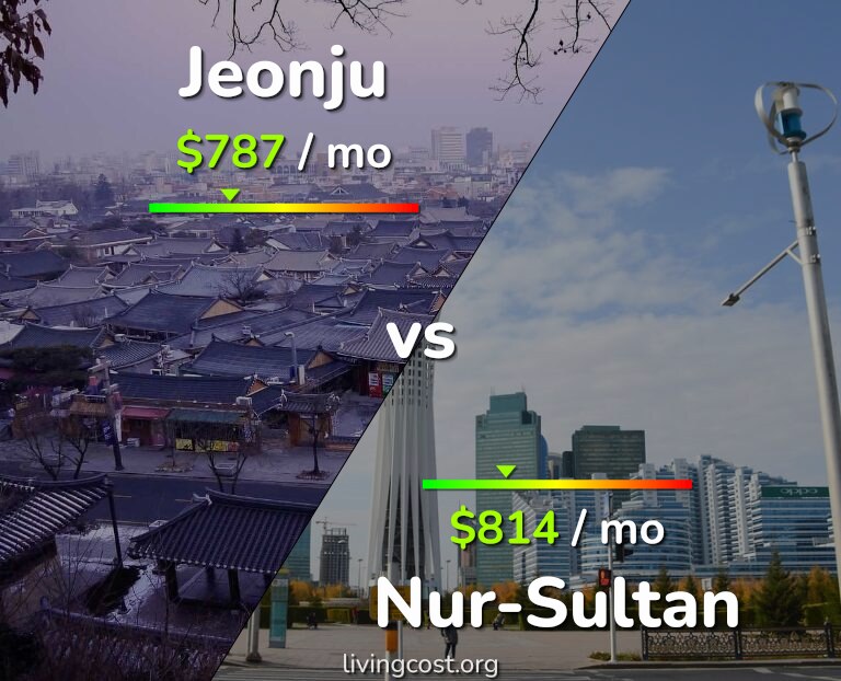 Cost of living in Jeonju vs Nur-Sultan infographic