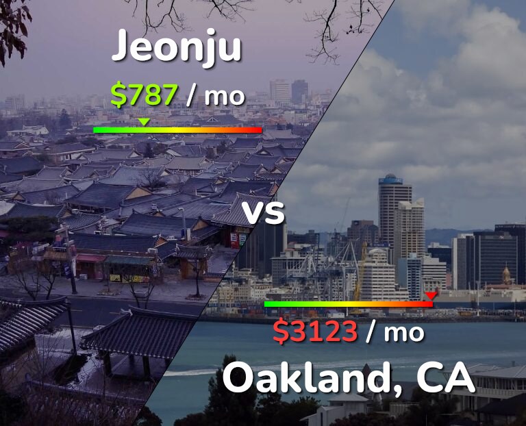 Cost of living in Jeonju vs Oakland infographic