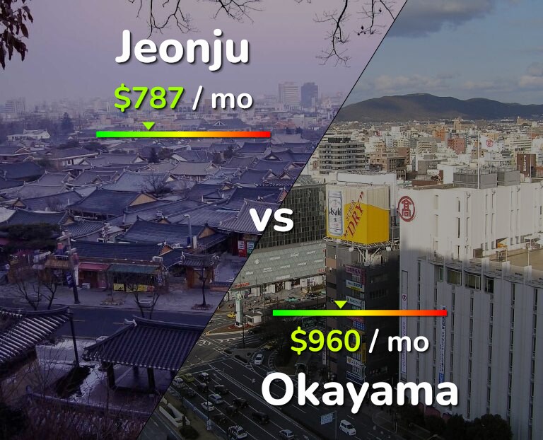 Cost of living in Jeonju vs Okayama infographic