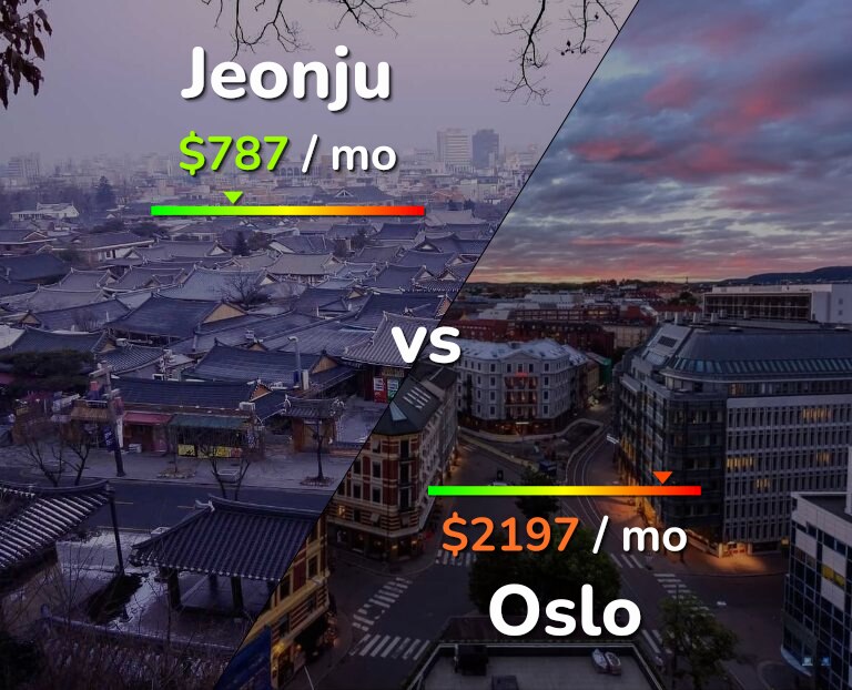 Cost of living in Jeonju vs Oslo infographic
