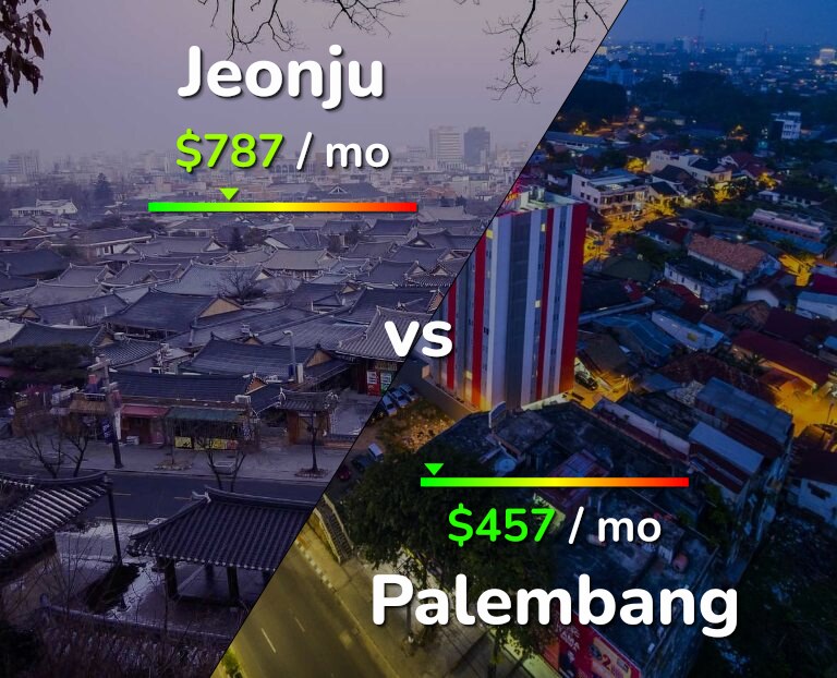 Cost of living in Jeonju vs Palembang infographic