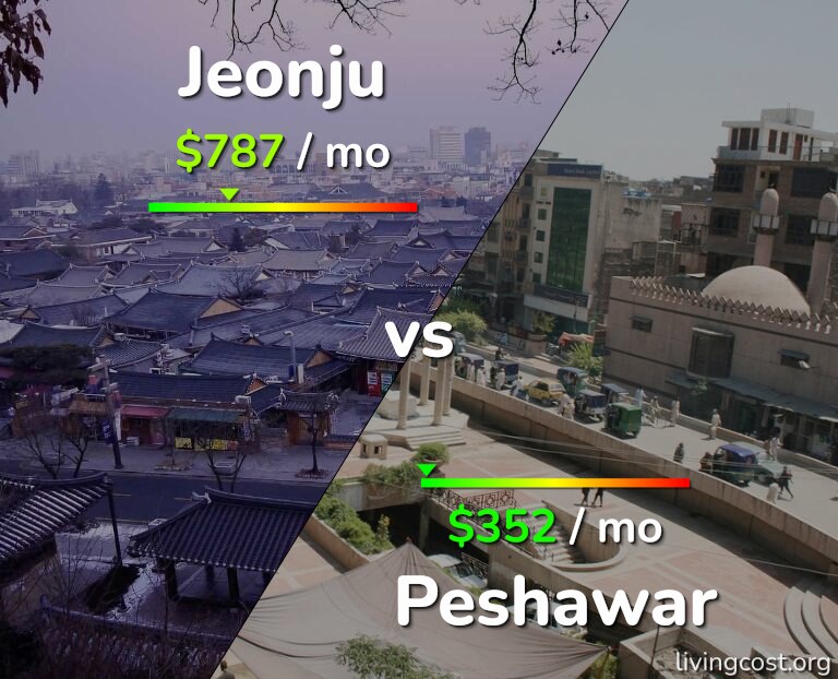 Cost of living in Jeonju vs Peshawar infographic