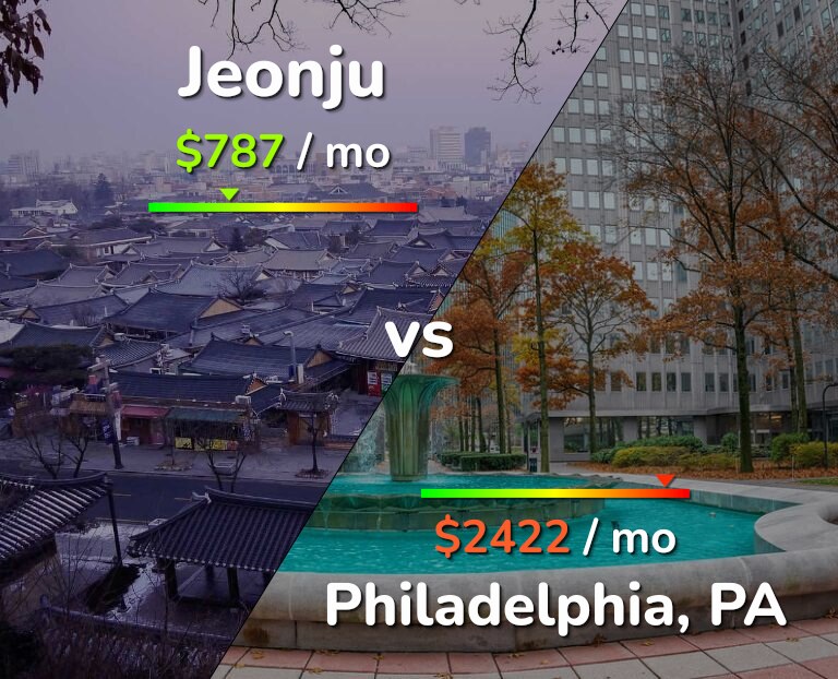 Cost of living in Jeonju vs Philadelphia infographic