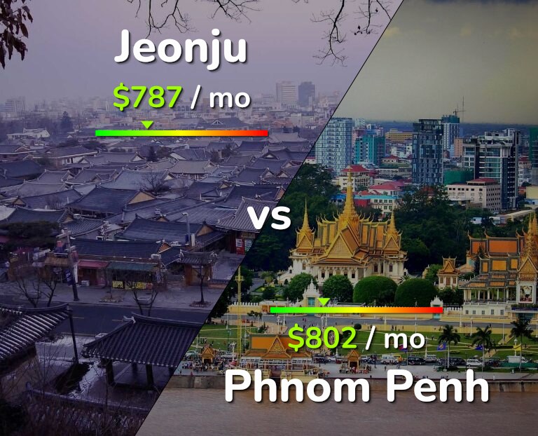 Cost of living in Jeonju vs Phnom Penh infographic
