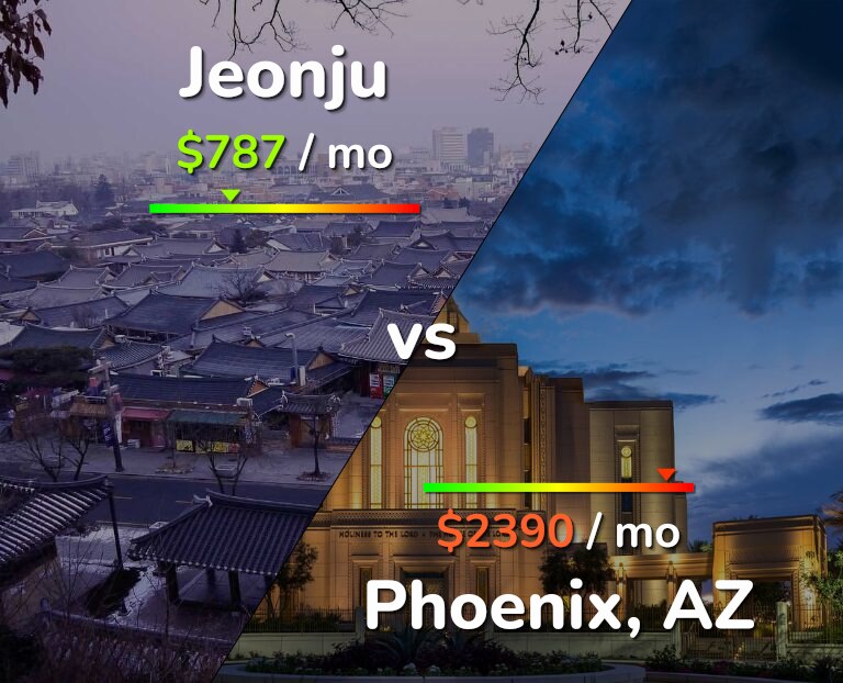 Cost of living in Jeonju vs Phoenix infographic