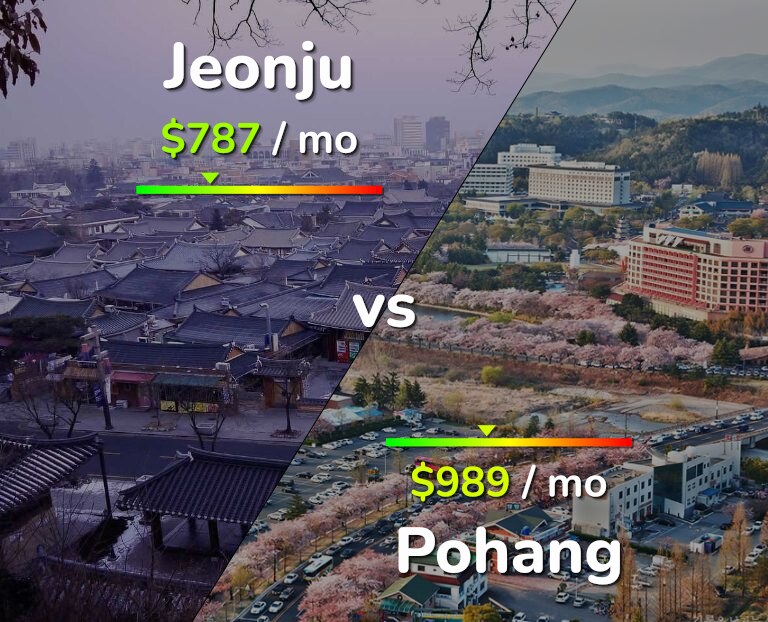Cost of living in Jeonju vs Pohang infographic