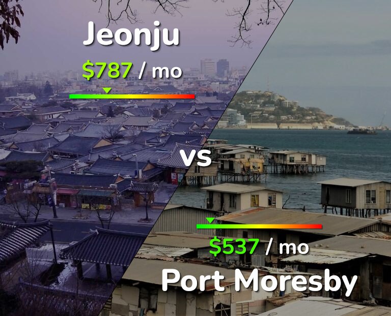Cost of living in Jeonju vs Port Moresby infographic