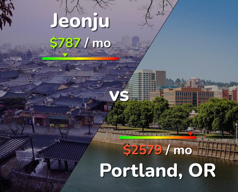 Cost of living in Jeonju vs Portland infographic