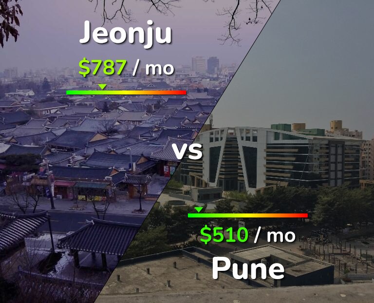 Cost of living in Jeonju vs Pune infographic