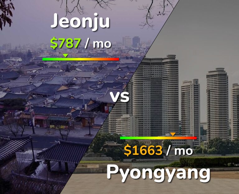 Cost of living in Jeonju vs Pyongyang infographic
