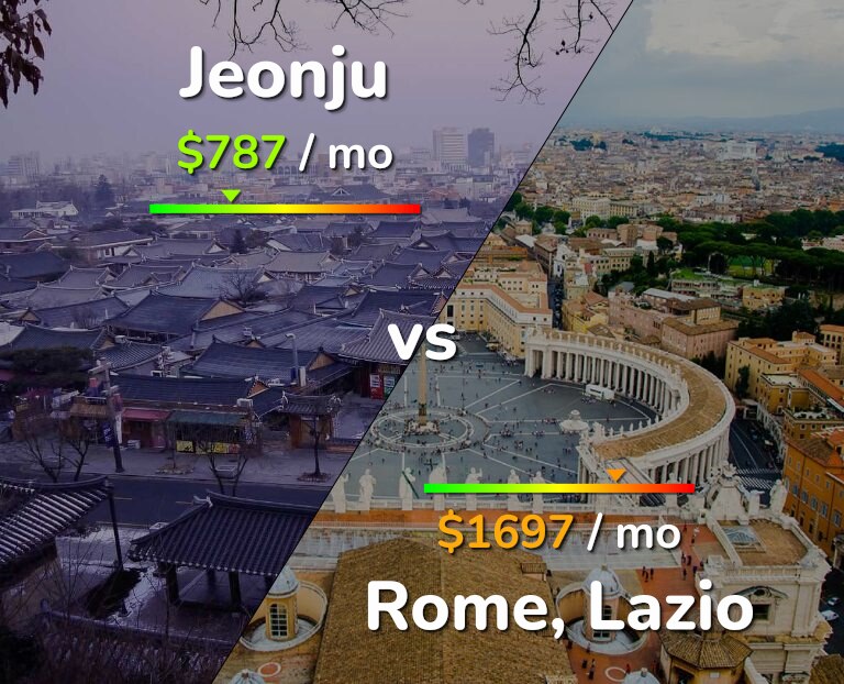 Cost of living in Jeonju vs Rome infographic