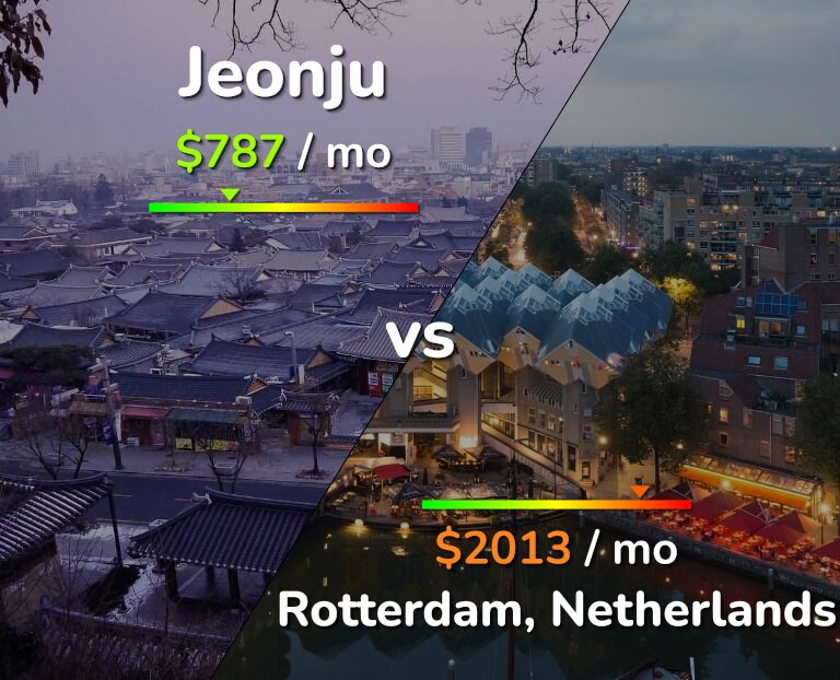 Cost of living in Jeonju vs Rotterdam infographic