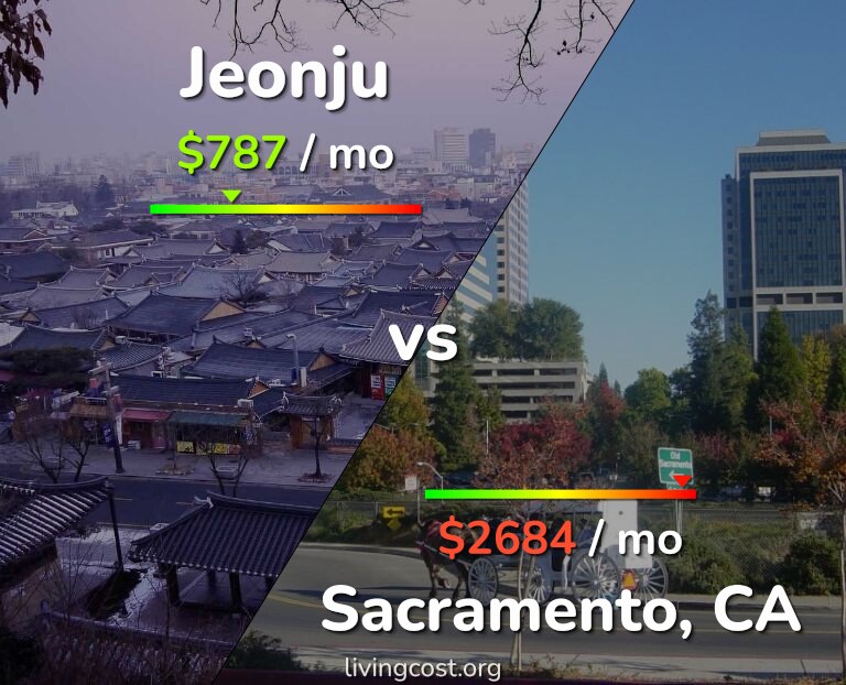 Cost of living in Jeonju vs Sacramento infographic