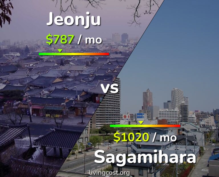 Cost of living in Jeonju vs Sagamihara infographic