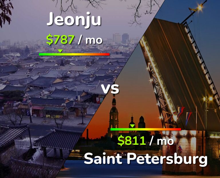 Cost of living in Jeonju vs Saint Petersburg infographic