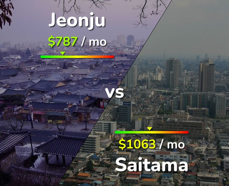 Cost of living in Jeonju vs Saitama infographic