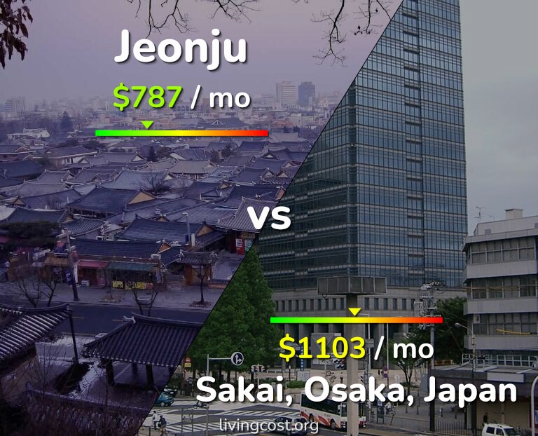 Cost of living in Jeonju vs Sakai infographic