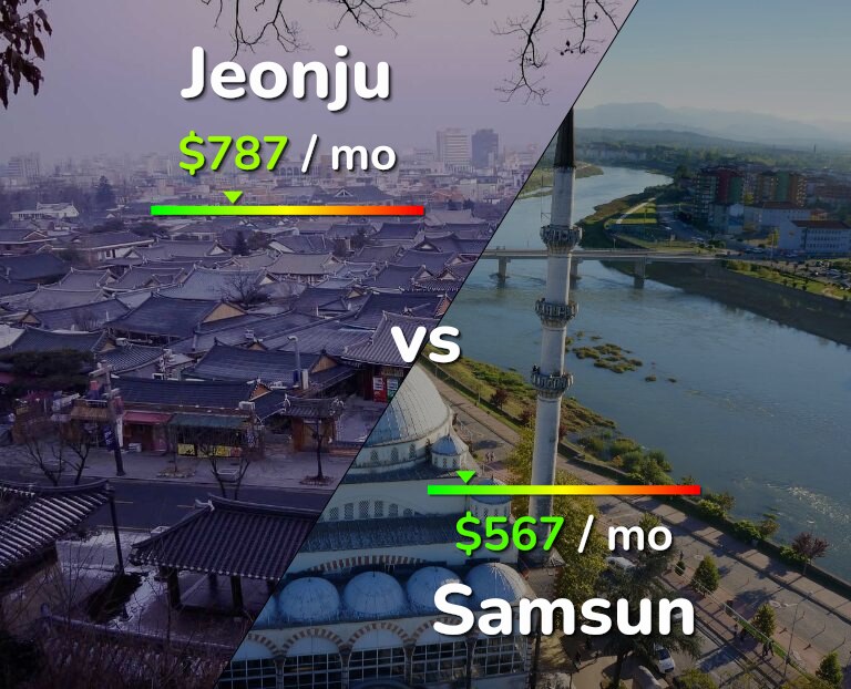 Cost of living in Jeonju vs Samsun infographic