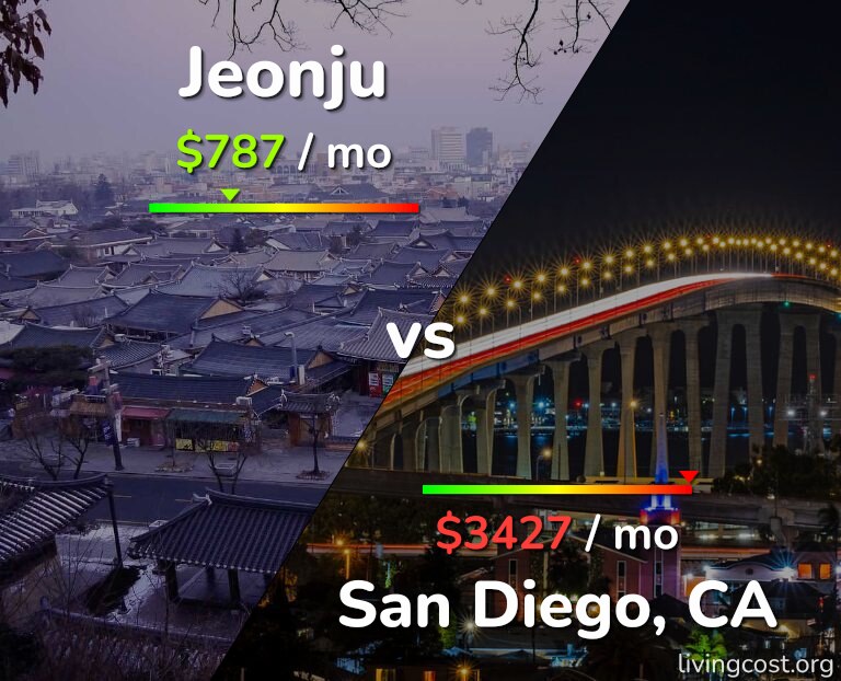 Cost of living in Jeonju vs San Diego infographic
