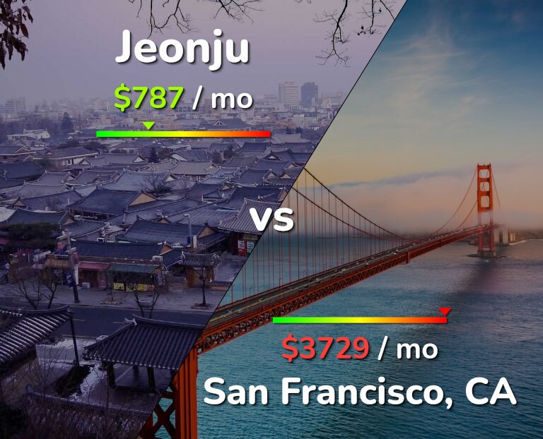 Cost of living in Jeonju vs San Francisco infographic