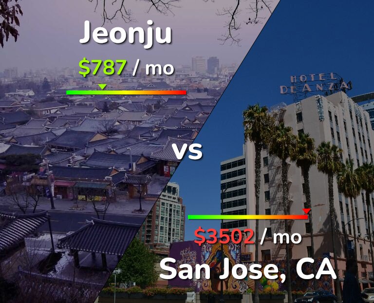 Cost of living in Jeonju vs San Jose, United States infographic
