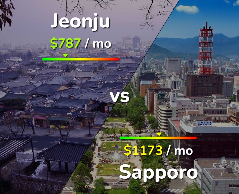 Cost of living in Jeonju vs Sapporo infographic