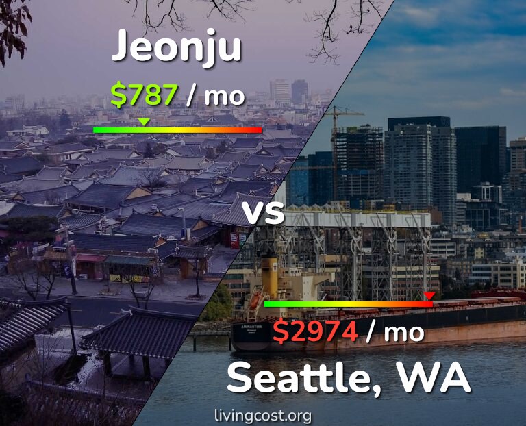 Cost of living in Jeonju vs Seattle infographic