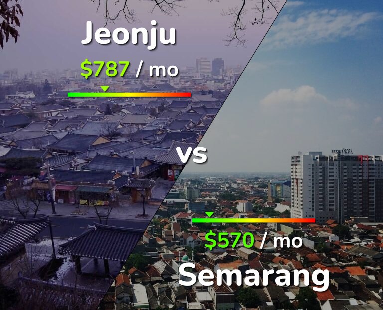 Cost of living in Jeonju vs Semarang infographic