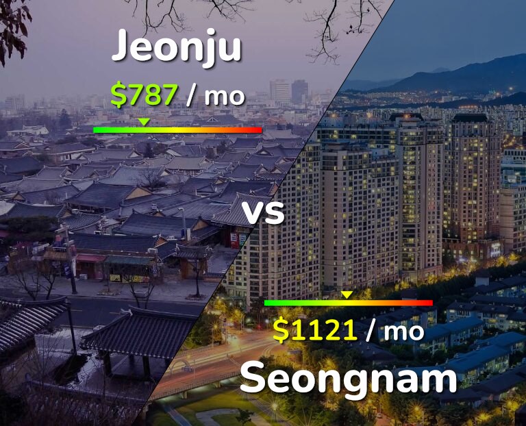 Cost of living in Jeonju vs Seongnam infographic