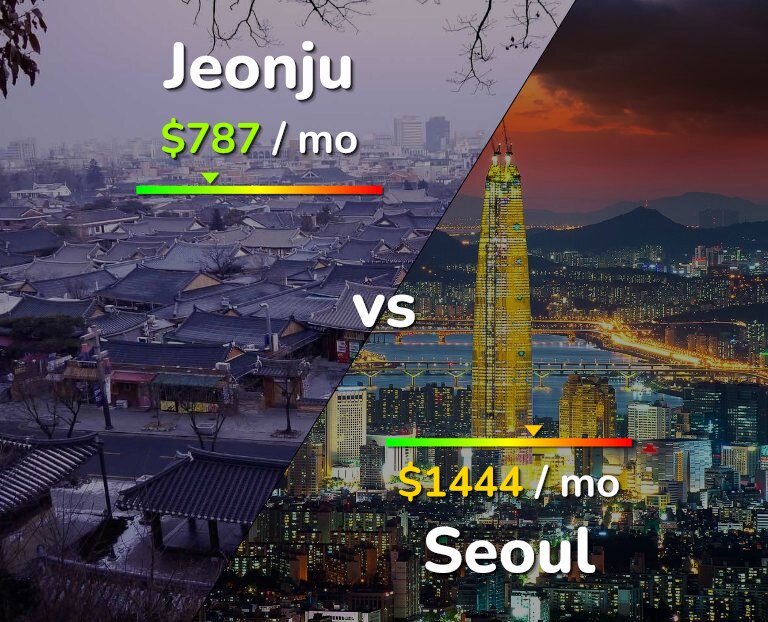 Cost of living in Jeonju vs Seoul infographic