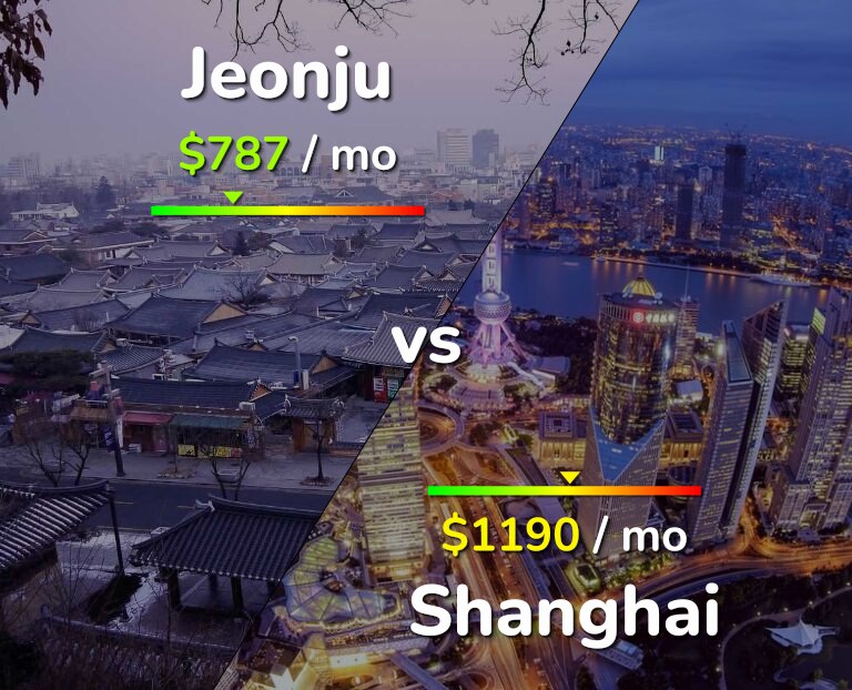 Cost of living in Jeonju vs Shanghai infographic