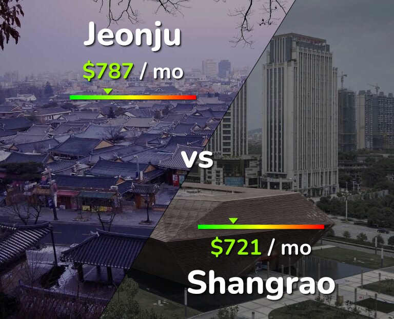 Cost of living in Jeonju vs Shangrao infographic