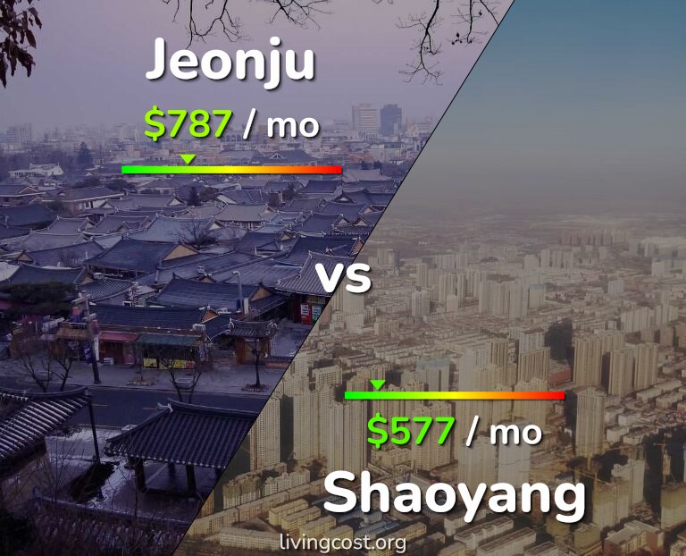 Cost of living in Jeonju vs Shaoyang infographic