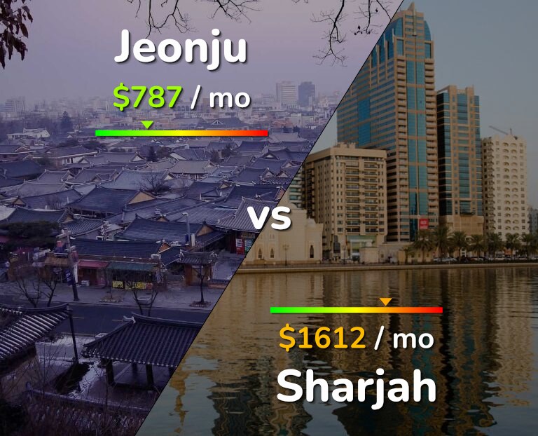 Cost of living in Jeonju vs Sharjah infographic