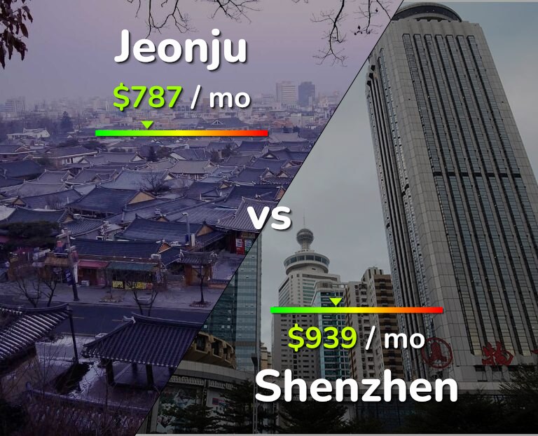 Cost of living in Jeonju vs Shenzhen infographic