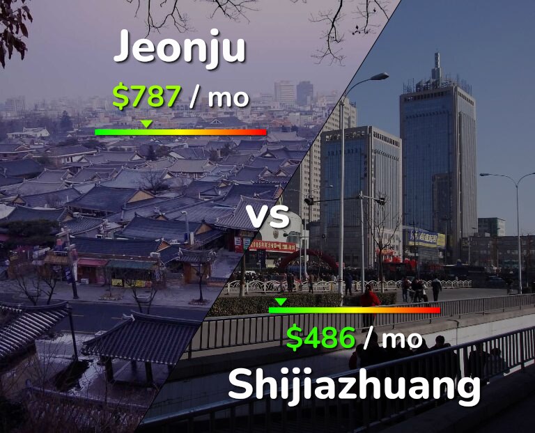 Cost of living in Jeonju vs Shijiazhuang infographic