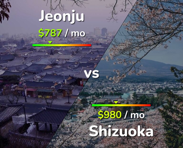 Cost of living in Jeonju vs Shizuoka infographic